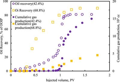 Experimental and numerical studies on CO2 injectivity in low permeability oil reservoirs